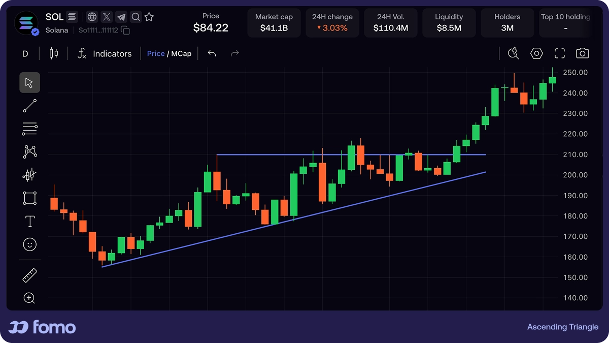 Ascending triangle bullish continuation chart pattern