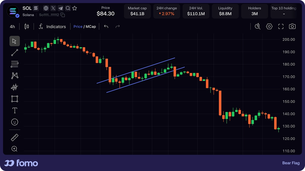 Bear flag bearish continuation chart pattern