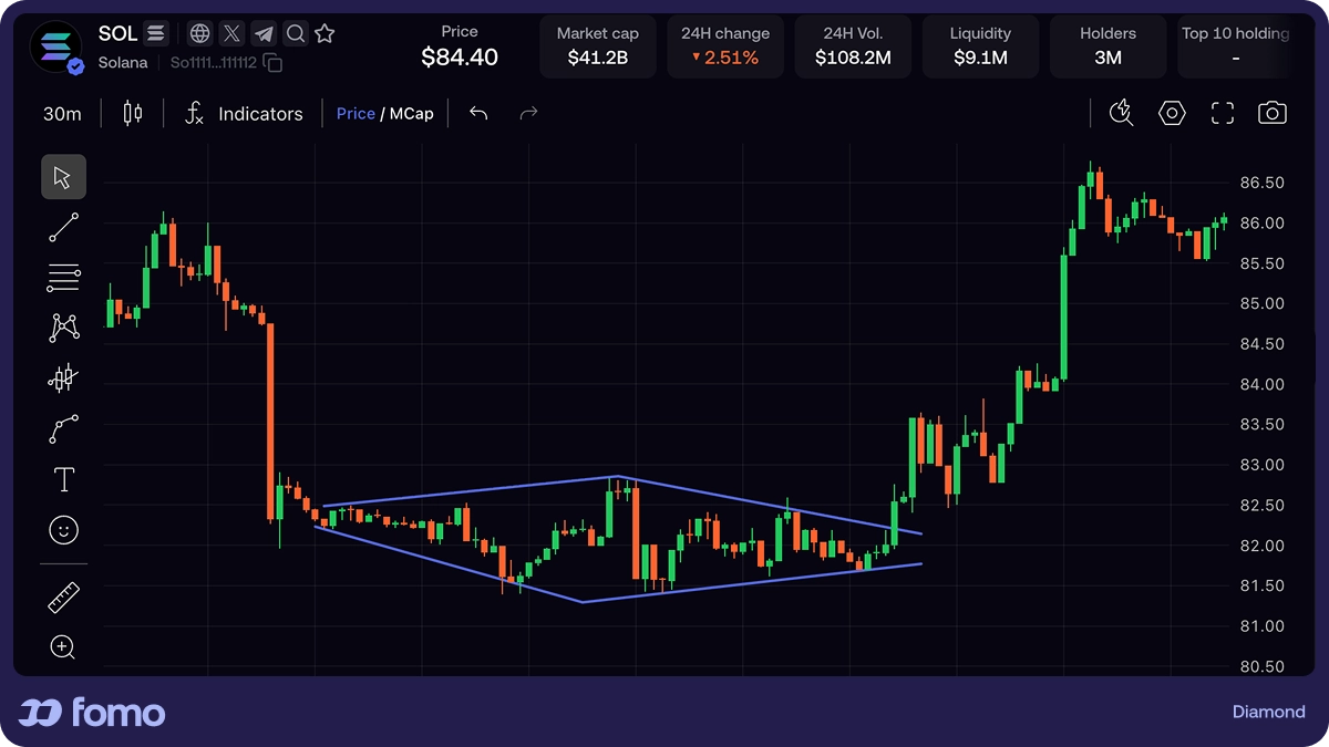 Diamond bilateral chart pattern