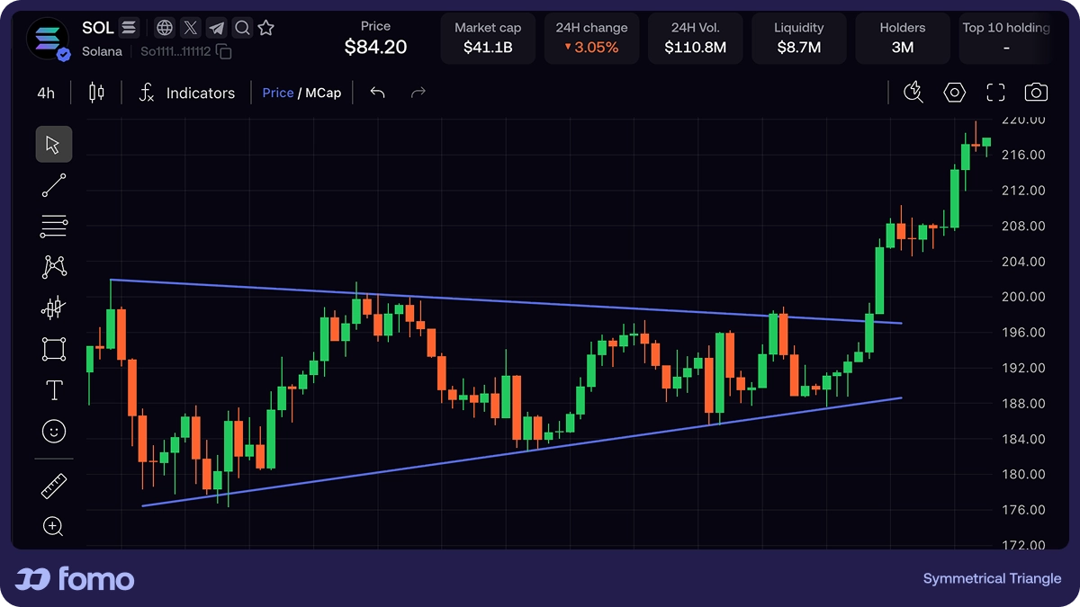 Symmetrical triangle bilateral chart pattern