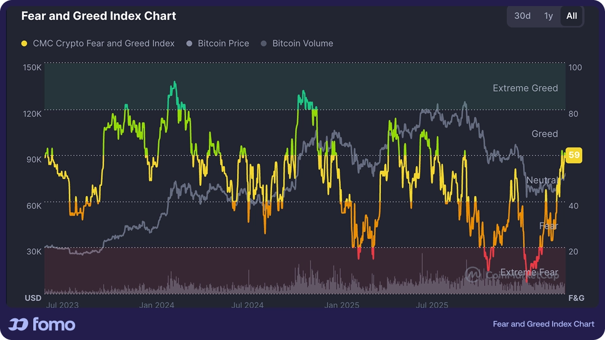 Fear and Greed Index scale showing potential buy and sell zones