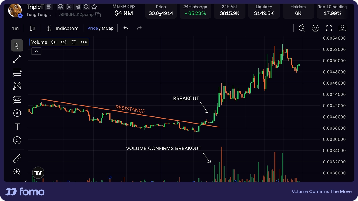 Volume confirms the move: high-volume vs low-volume breakout