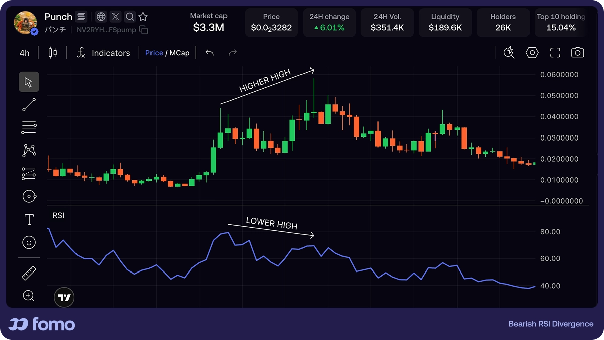 Crypto candlestick chart with RSI below showing bearish divergence: price makes a higher high while RSI makes a lower high, then price drops