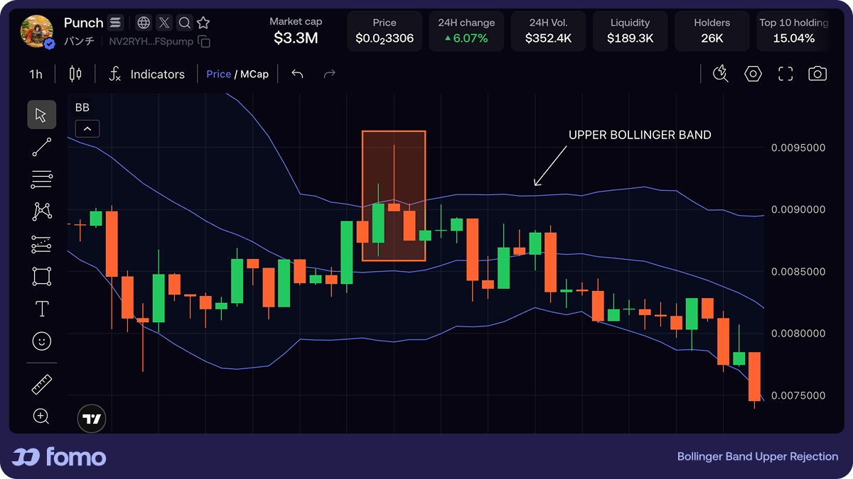 Crypto candlestick chart with Bollinger Bands: price touches the upper band then closes back inside, highlighting an upper rejection zone as price may roll over