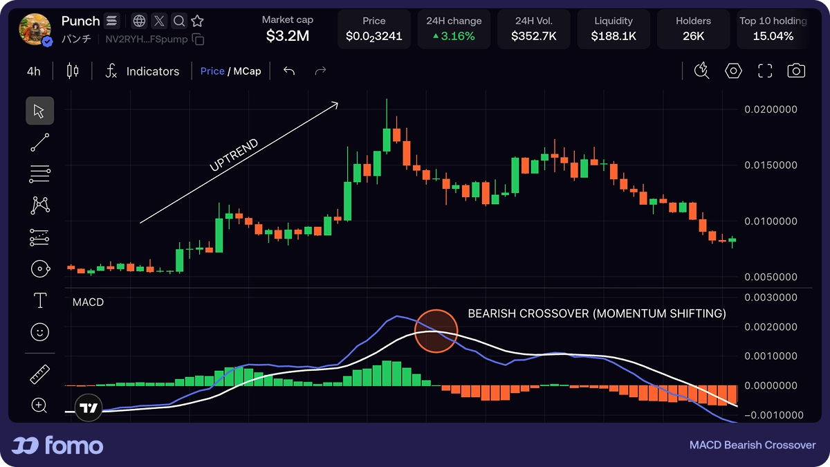 Crypto candlestick chart with MACD below: during an uptrend the MACD line crosses below the signal line, the histogram turns from green to red, and price flattens then declines after a bearish crossover