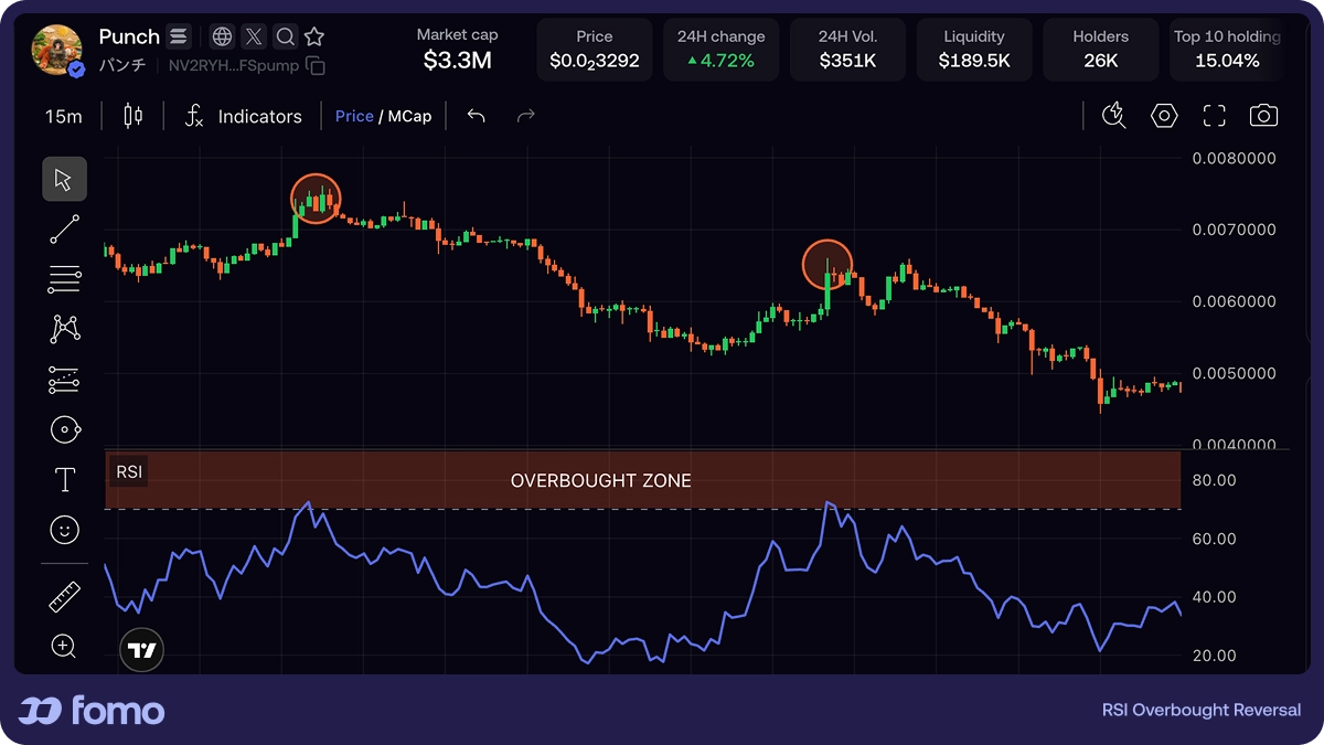 Crypto candlestick chart with RSI below: price rallies, RSI rises above 70 into the overbought zone, then crosses back below 70 at a take-profit signal as price begins to decline
