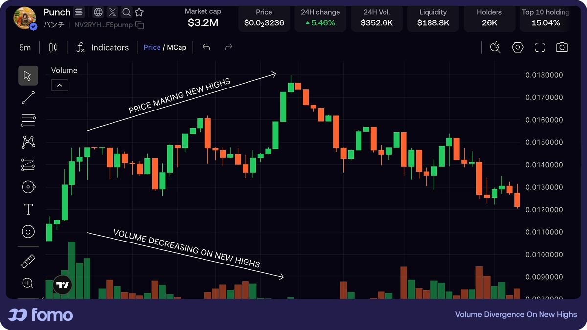 Crypto candlestick chart with volume below: three higher price highs with progressively lower volume on each peak, signaling volume divergence as the rally loses steam